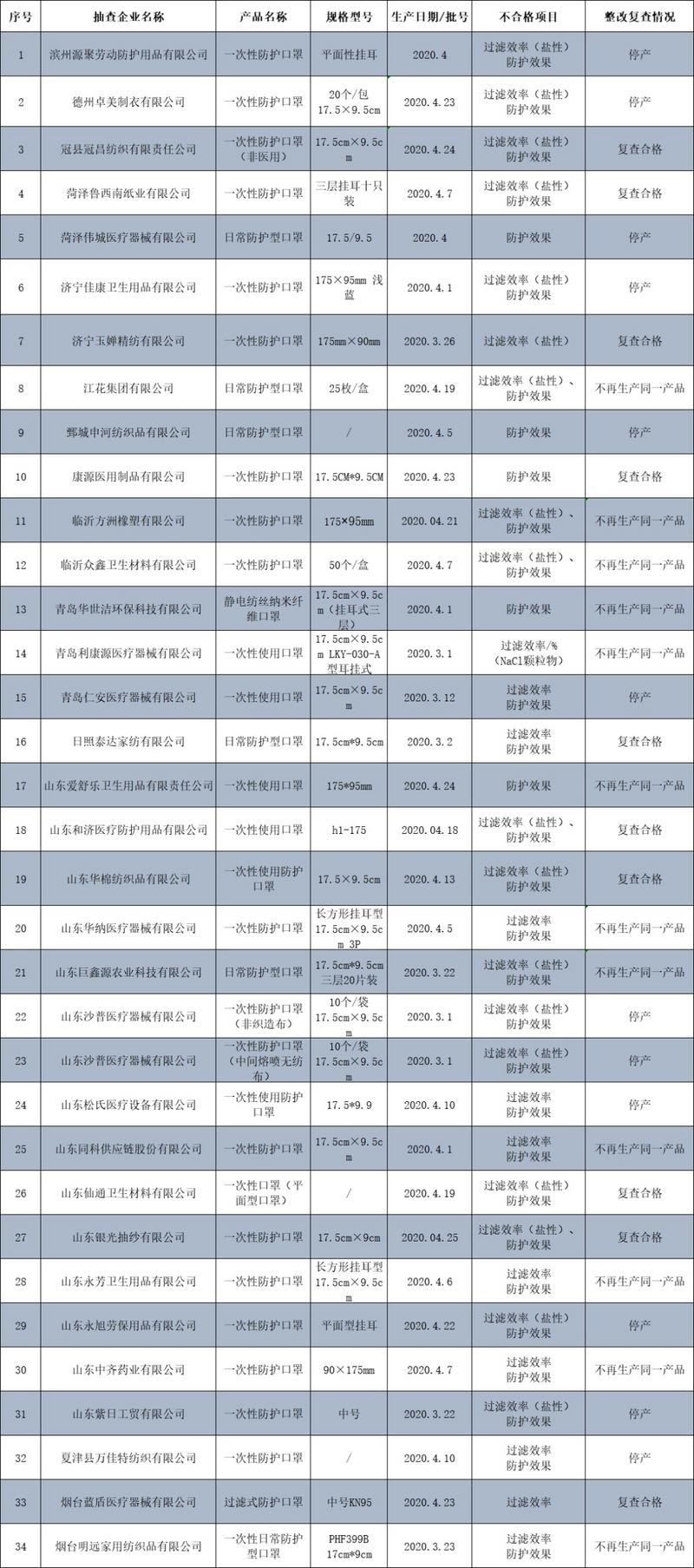 注意 别买这些口罩 不合格名单发布 中国质量新闻网