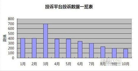 10月:质量投诉居高不下 汽车三包反响强烈