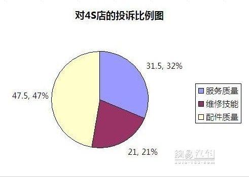 10月:质量投诉居高不下 汽车三包反响强烈