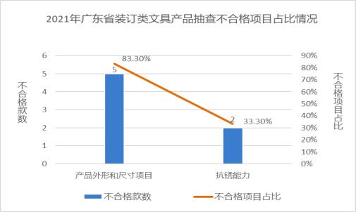 广东省市场监督管理局关于2021年广东省文具及其类似用品等15类产品质量监督抽查情况的通告4726.png