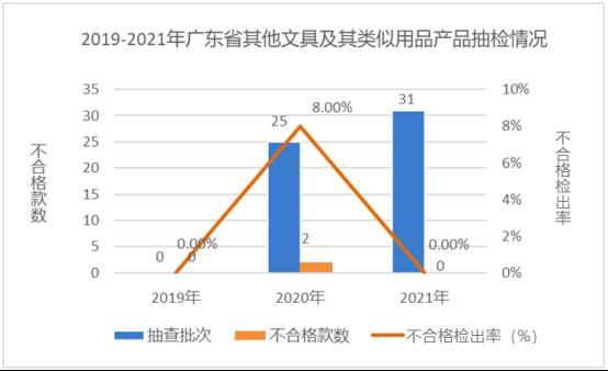 广东省市场监督管理局关于2021年广东省文具及其类似用品等15类产品质量监督抽查情况的通告4921.png