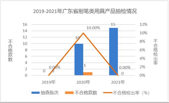 广东省市场监督管理局关于2021年广东省文具及其类似用品等15类产品质量监督抽查情况的通告3165.png