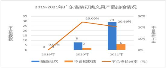 广东省市场监督管理局关于2021年广东省文具及其类似用品等15类产品质量监督抽查情况的通告4429.png