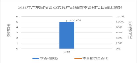 广东省市场监督管理局关于2021年广东省文具及其类似用品等15类产品质量监督抽查情况的通告3777.png