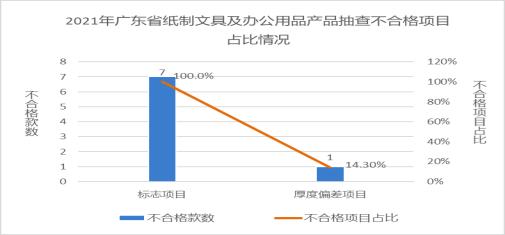 广东省市场监督管理局关于2021年广东省文具及其类似用品等15类产品质量监督抽查情况的通告4199.png