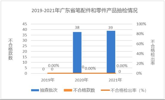 广东省市场监督管理局关于2021年广东省文具及其类似用品等15类产品质量监督抽查情况的通告1814.png