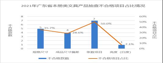 广东省市场监督管理局关于2021年广东省文具及其类似用品等15类产品质量监督抽查情况的通告1206.png
