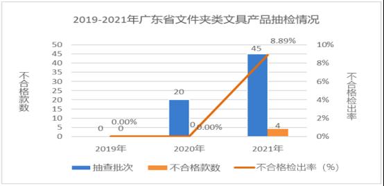 广东省市场监督管理局关于2021年广东省文具及其类似用品等15类产品质量监督抽查情况的通告1426.png