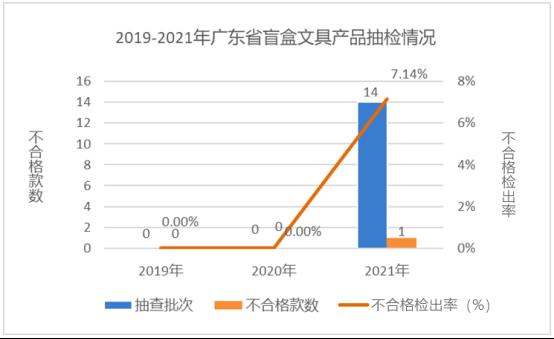 广东省市场监督管理局关于2021年广东省文具及其类似用品等15类产品质量监督抽查情况的通告2166.png