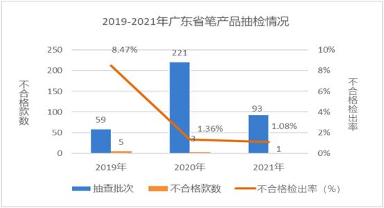 广东省市场监督管理局关于2021年广东省文具及其类似用品等15类产品质量监督抽查情况的通告2390.png