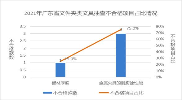 广东省市场监督管理局关于2021年广东省文具及其类似用品等15类产品质量监督抽查情况的通告1666.png