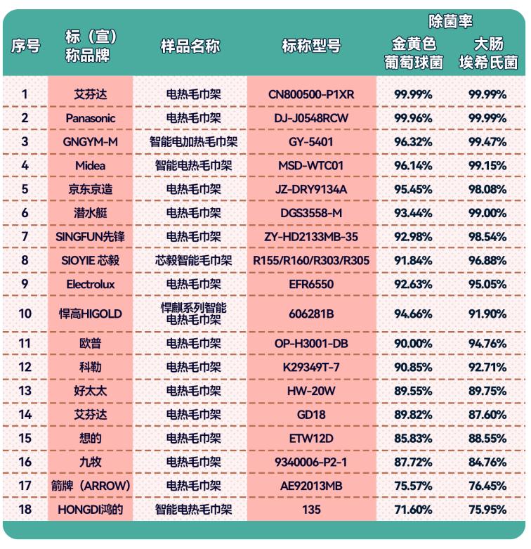 江南体育加热、烘干、消毒……电热毛巾架安全靠谱吗？广东消委会权威比较试验为您解答(图5)