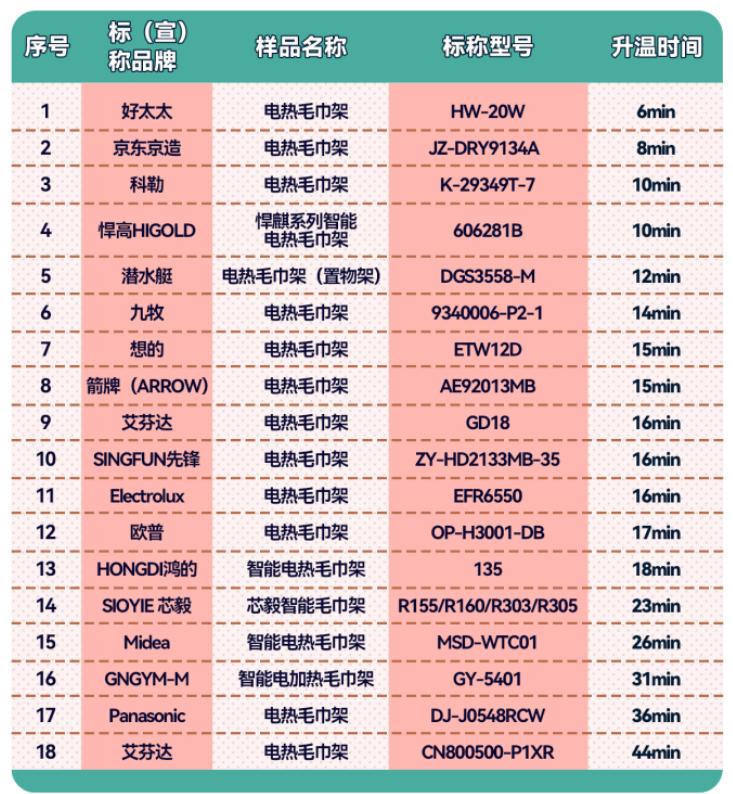 江南体育加热、烘干、消毒……电热毛巾架安全靠谱吗？广东消委会权威比较试验为您解答(图2)