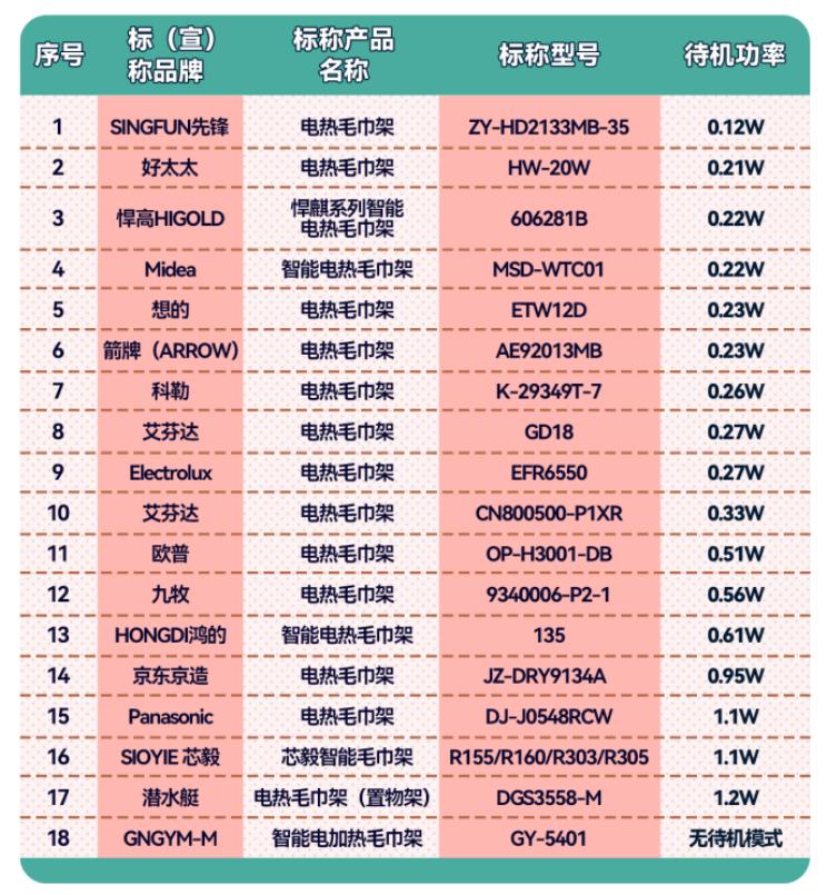 江南体育加热、烘干、消毒……电热毛巾架安全靠谱吗？广东消委会权威比较试验为您解答(图7)