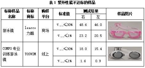 表1 紫外性能不达标的样品01.jpg