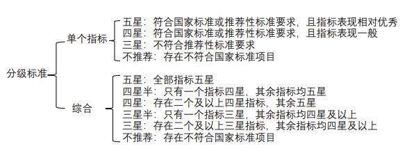 检验项目单个指标和综合分级标准.png