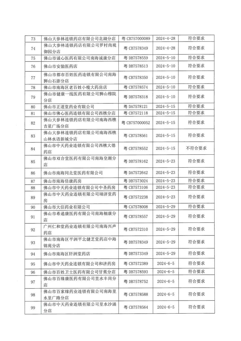 佛山市南海区市场监督管理局关于药品经营监督检查结果的通告_页面_4.jpg