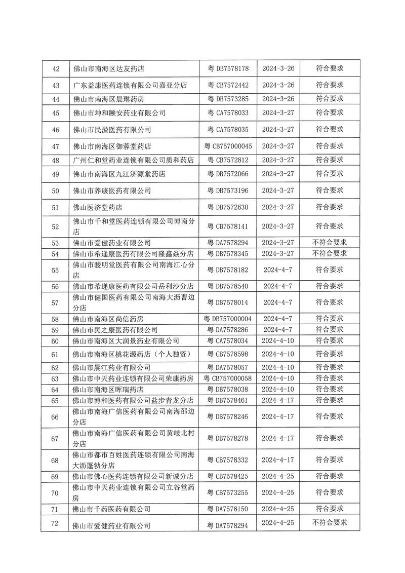 佛山市南海区市场监督管理局关于药品经营监督检查结果的通告_页面_3.jpg